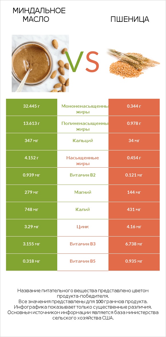 Миндальное масло vs Пшеница infographic