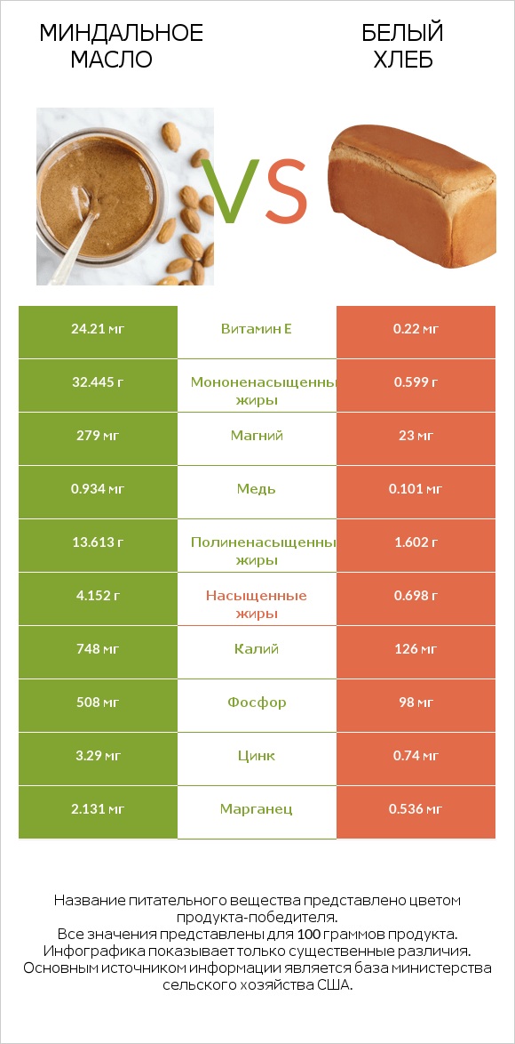 Миндальное масло vs Белый Хлеб infographic