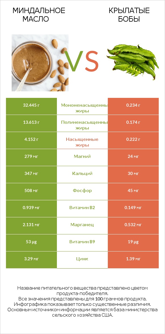 Миндальное масло vs Крылатые бобы infographic