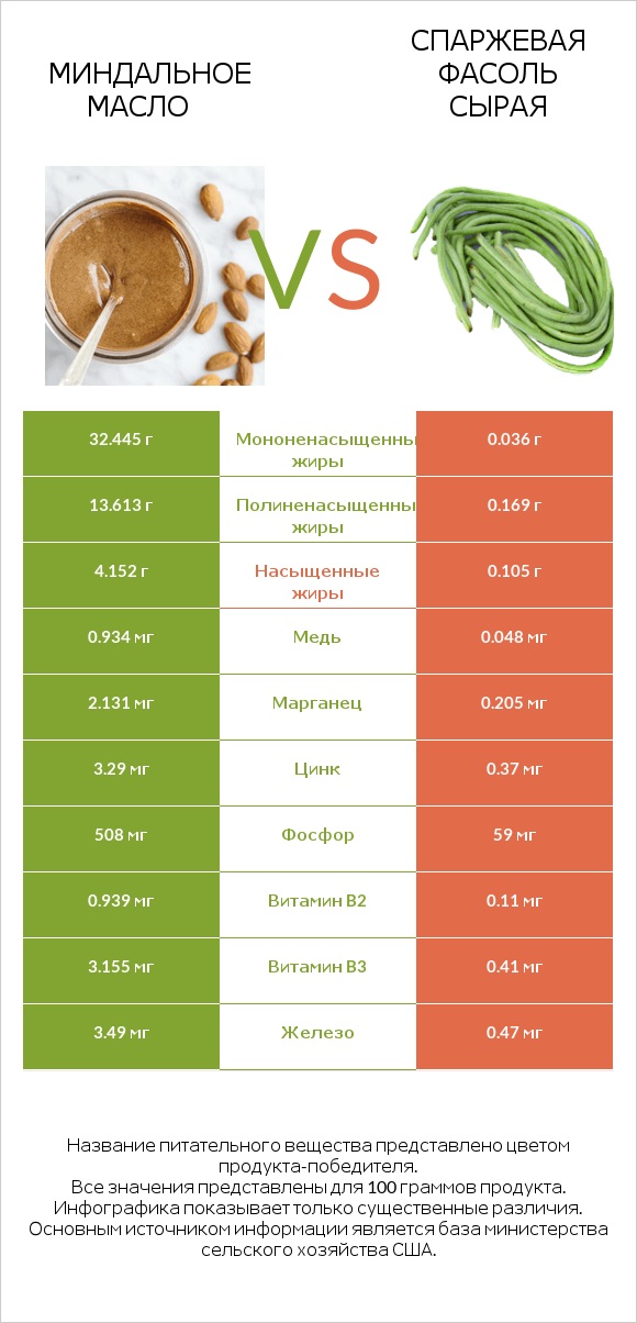 Миндальное масло vs Спаржевая фасоль сырая infographic