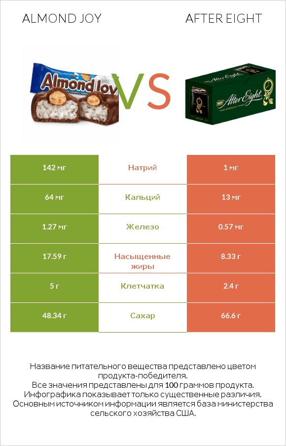 Almond joy vs After eight infographic