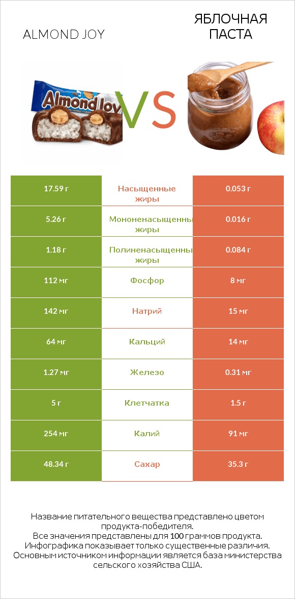 Almond joy vs Яблочная паста infographic