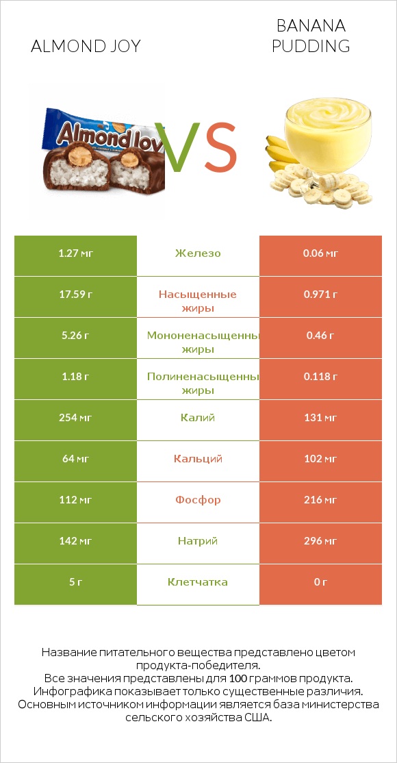 Almond joy vs Banana pudding infographic