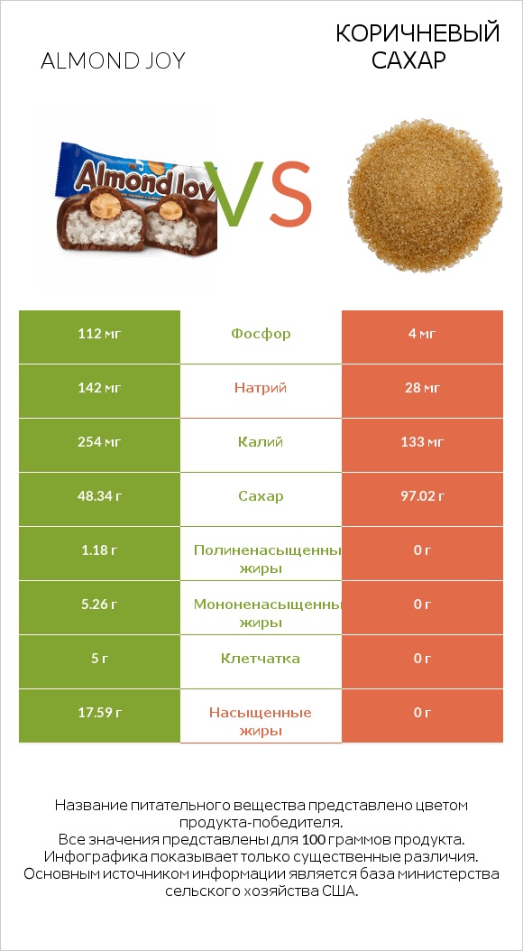 Almond joy vs Коричневый сахар infographic