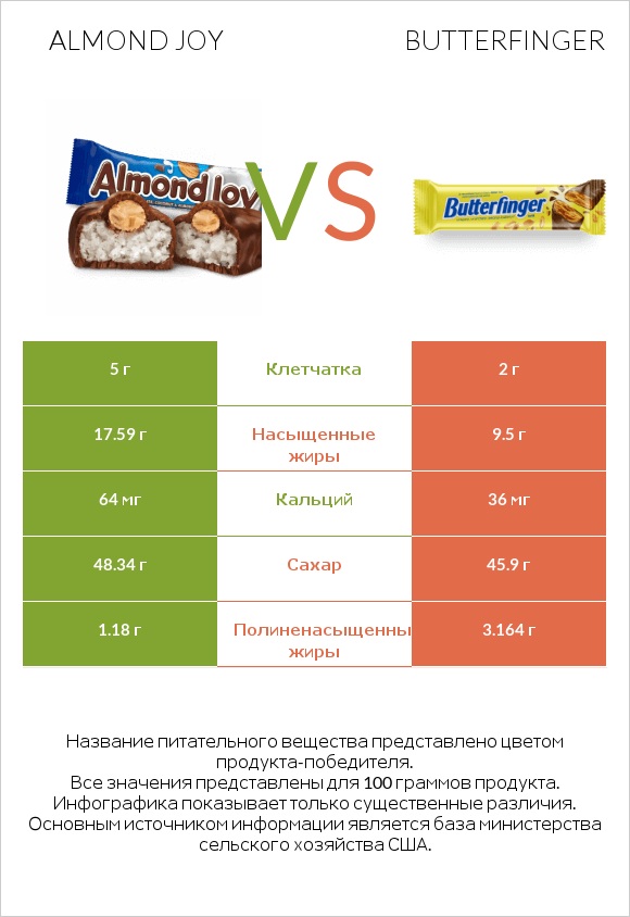Almond joy vs Butterfinger infographic