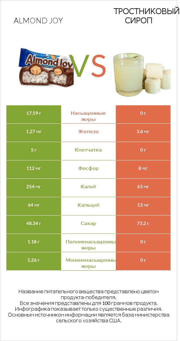 Almond joy vs Тростниковый сироп infographic