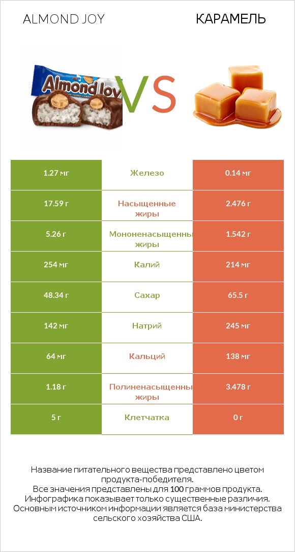 Almond joy vs Карамель infographic