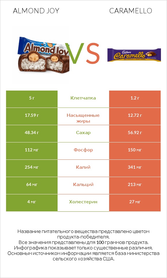 Almond joy vs Caramello infographic
