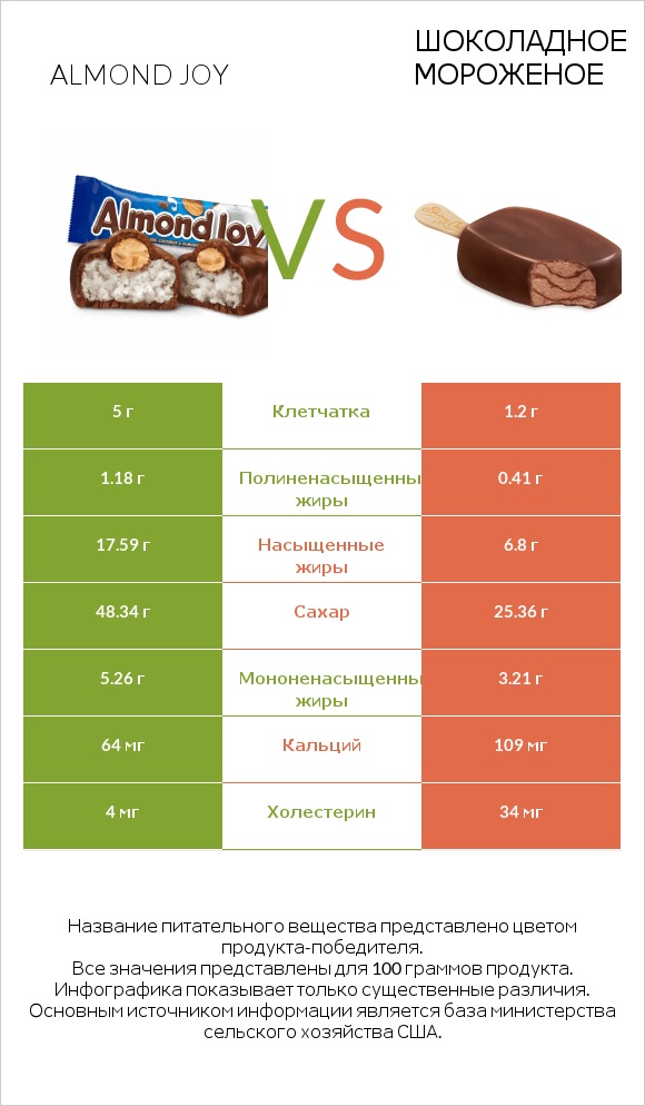 Almond joy vs Шоколадное мороженое infographic