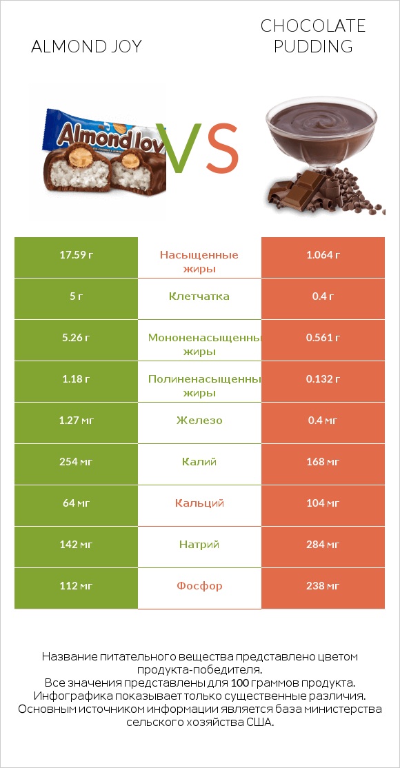 Almond joy vs Chocolate pudding infographic
