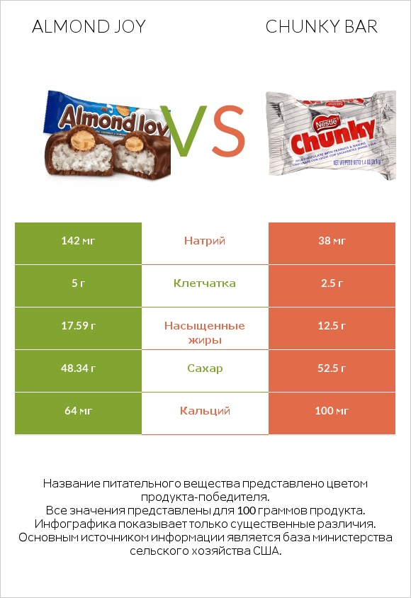 Almond joy vs Chunky bar infographic