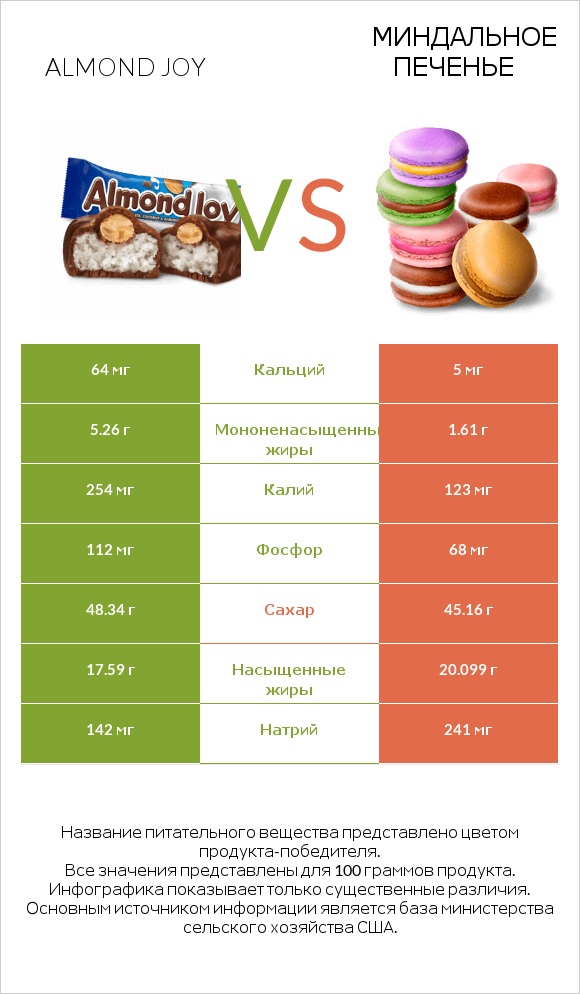 Almond joy vs Миндальное печенье infographic