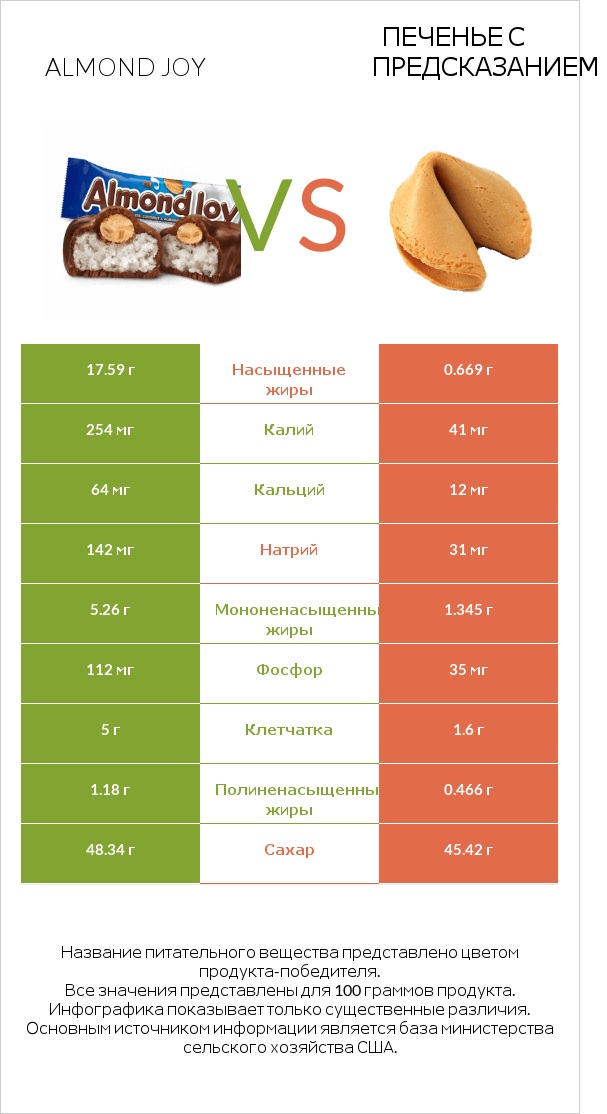 Almond joy vs Печенье с предсказанием infographic