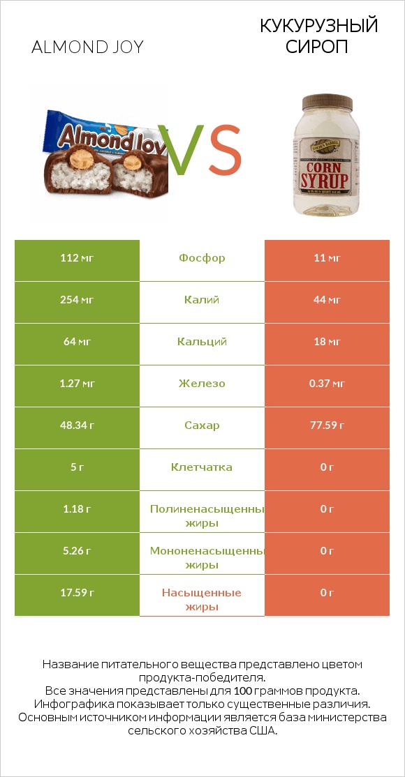 Almond joy vs Кукурузный сироп infographic