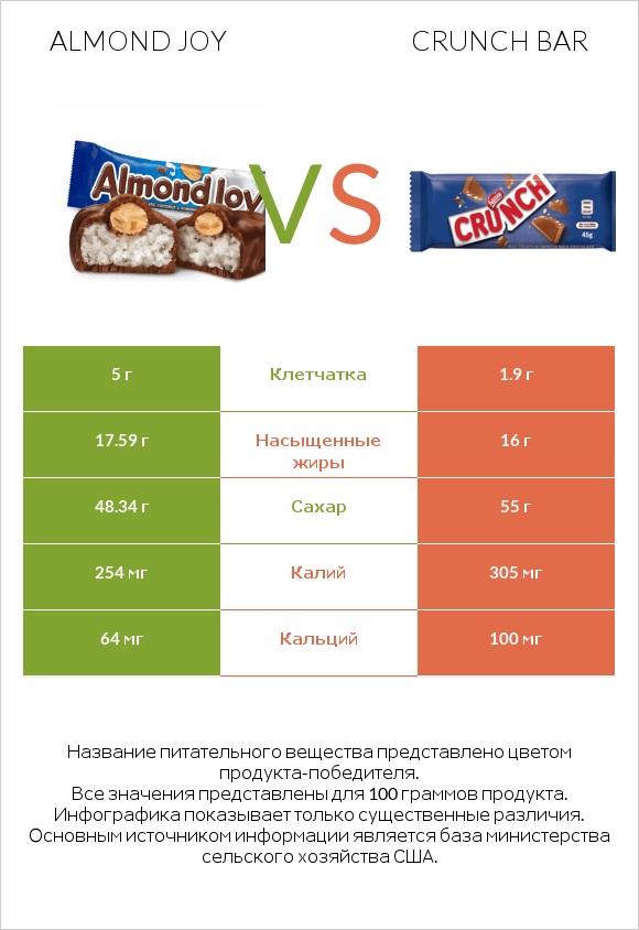 Almond joy vs Crunch bar infographic
