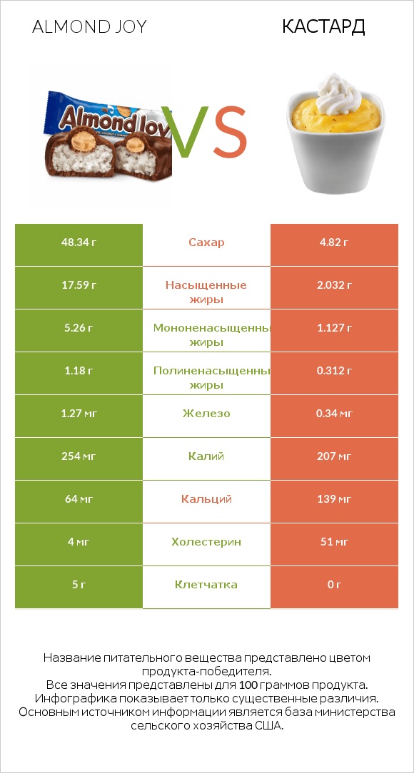 Almond joy vs Кастард infographic