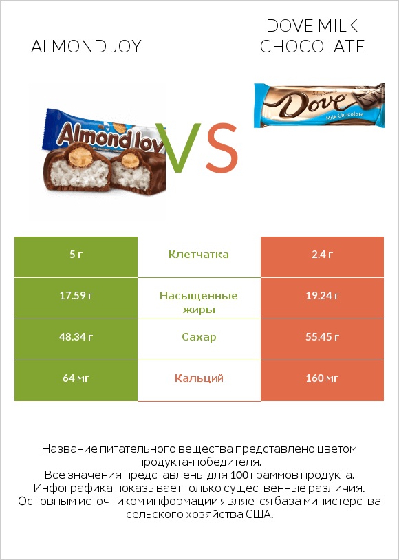 Almond joy vs Dove milk chocolate infographic