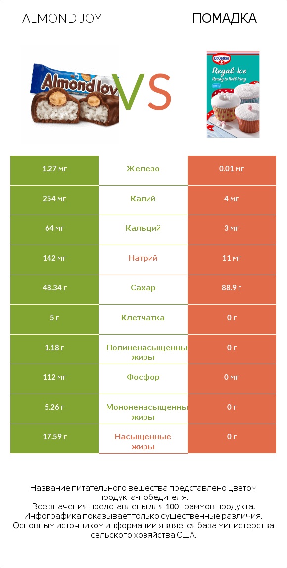 Almond joy vs Помадка infographic