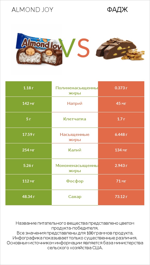 Almond joy vs Фадж infographic