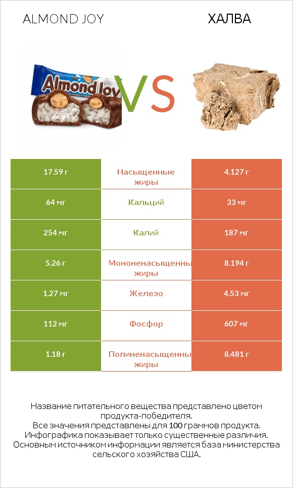 Almond joy vs Халва infographic