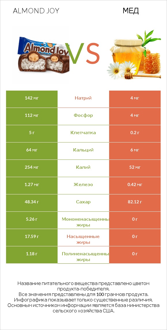 Almond joy vs Мед infographic