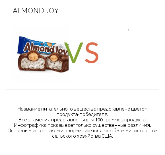 Almond joy vs Желе infographic