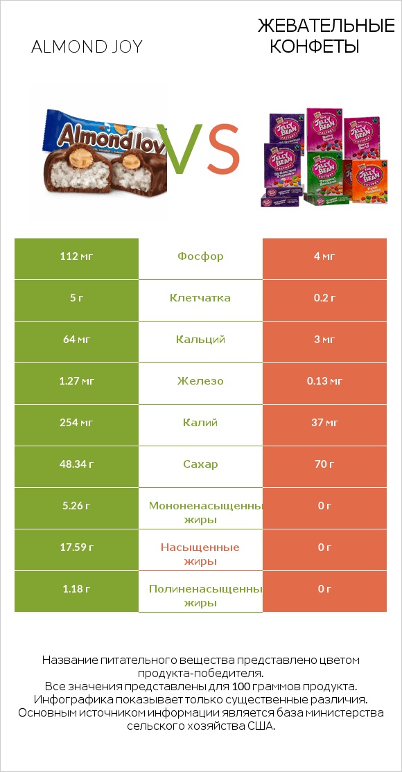 Almond joy vs Жевательные конфеты infographic
