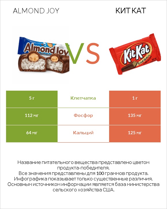 Almond joy vs Кит Кат infographic