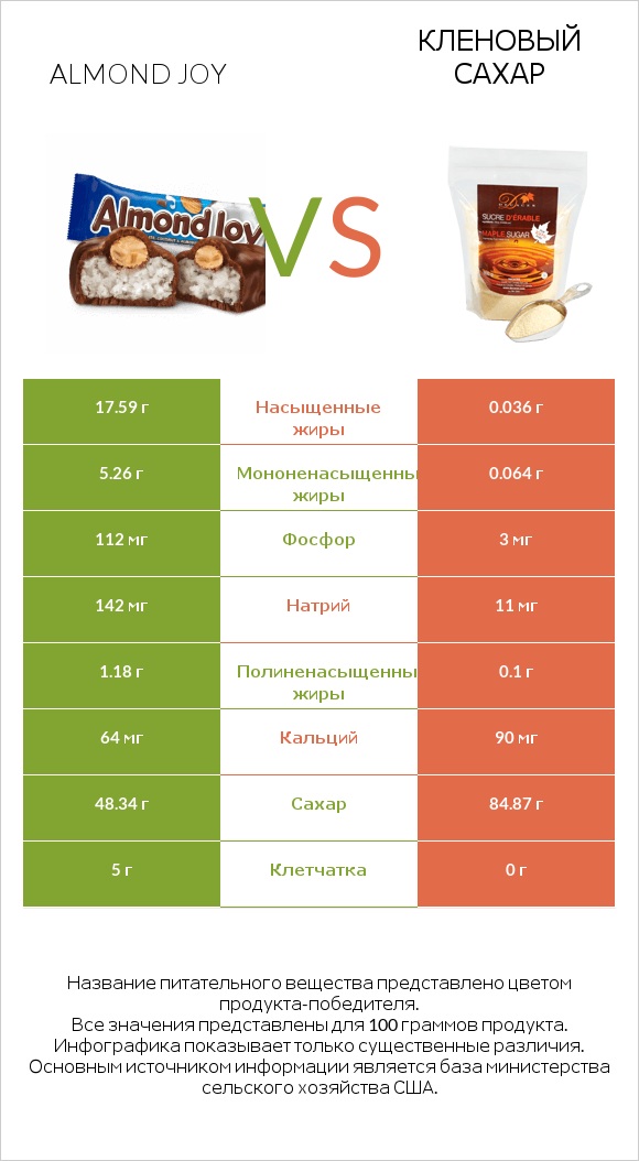 Almond joy vs Кленовый сахар infographic