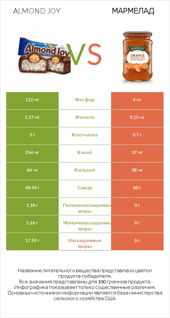 Almond joy vs Мармелад infographic