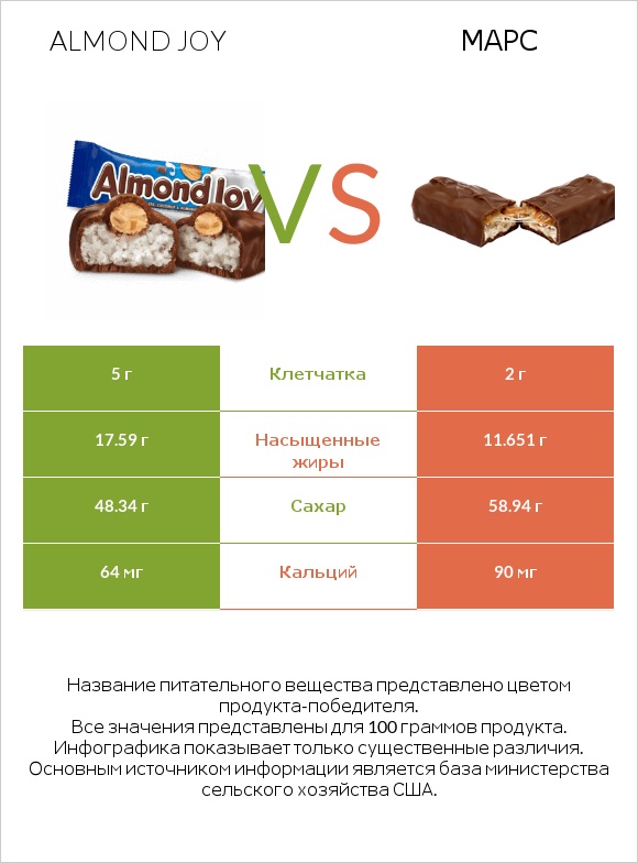 Almond joy vs Марс infographic