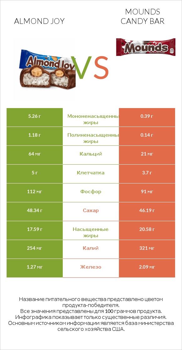 Almond joy vs Mounds candy bar infographic