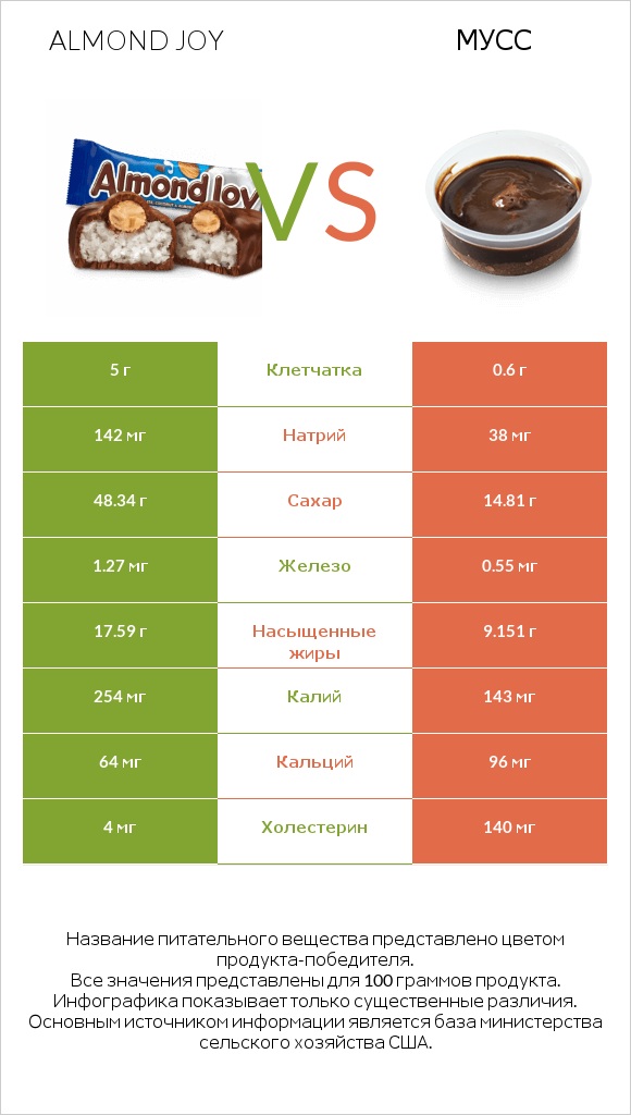 Almond joy vs Мусс infographic