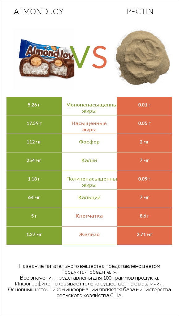 Almond joy vs Pectin infographic