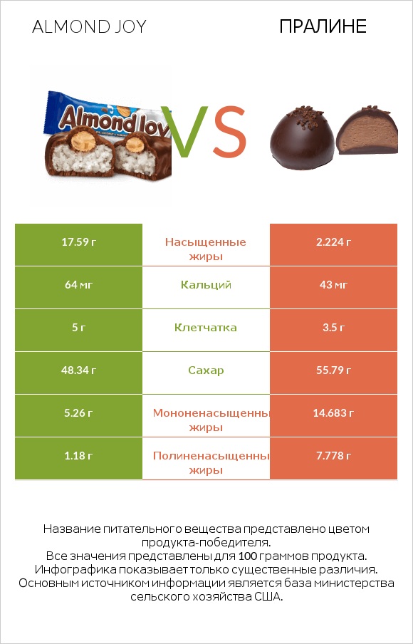 Almond joy vs Пралине infographic