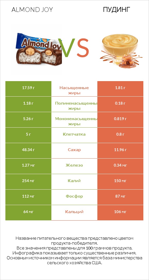 Almond joy vs Пудинг infographic