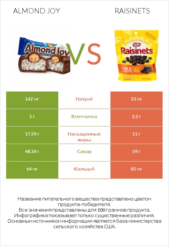 Almond joy vs Raisinets infographic
