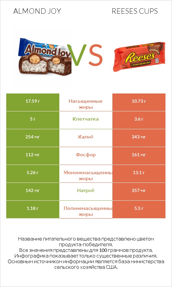 Almond joy vs Reeses cups infographic