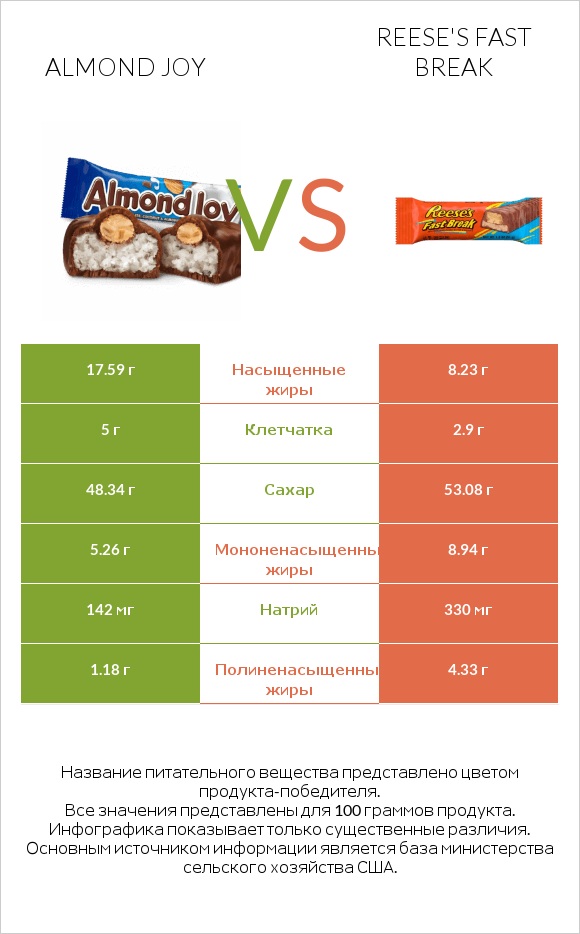 Almond joy vs Reese's fast break infographic