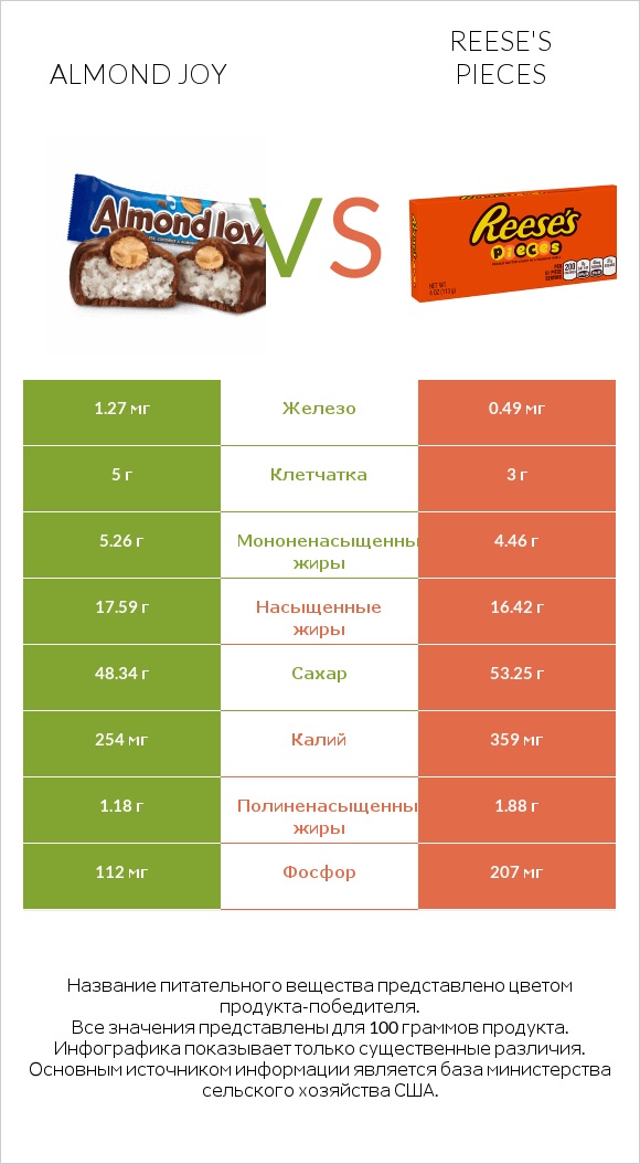 Almond joy vs Reese's pieces infographic