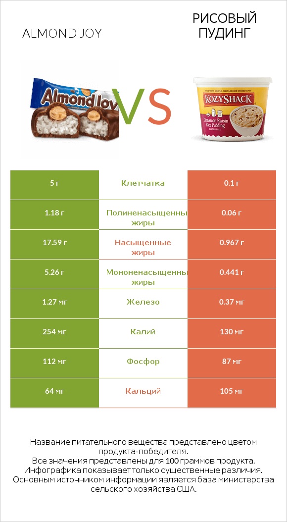 Almond joy vs Рисовый пудинг infographic