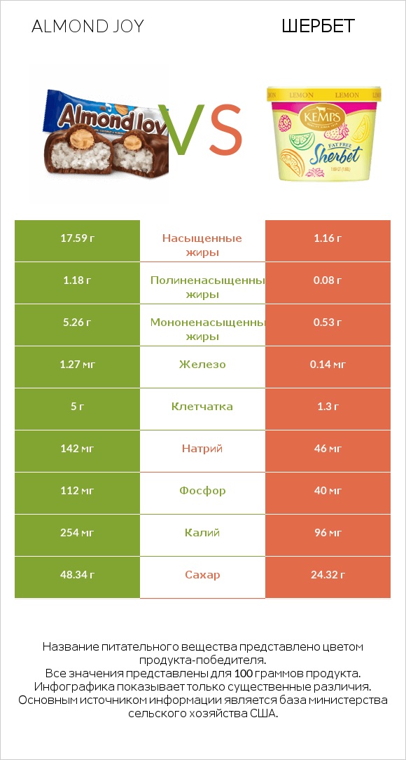 Almond joy vs Шербет infographic