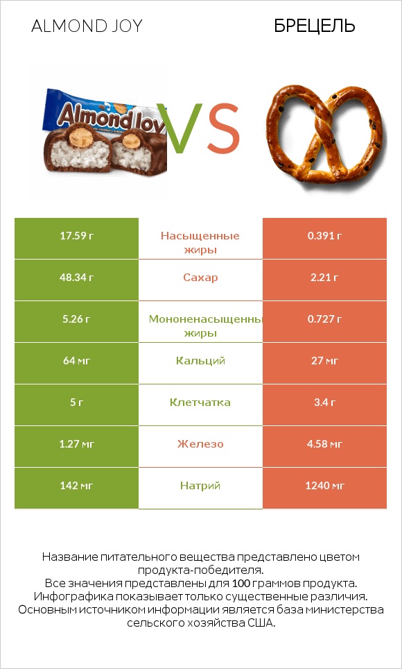 Almond joy vs Брецель infographic