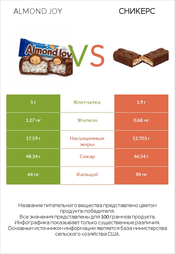Almond joy vs Сникерс infographic