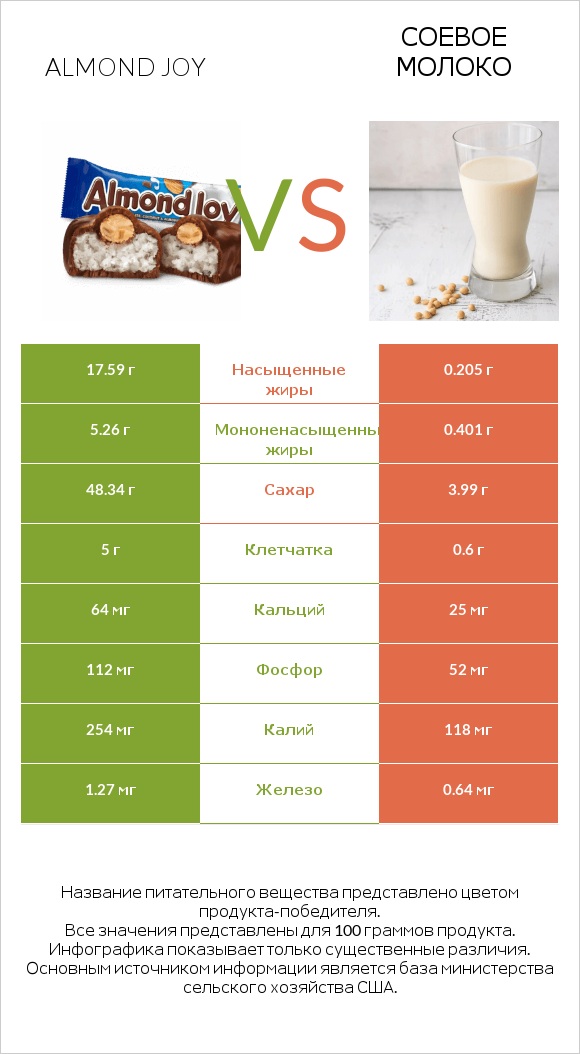 Almond joy vs Соевое молоко infographic