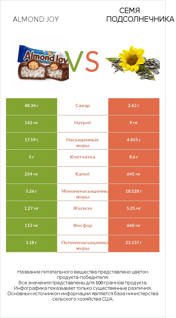 Almond joy vs Семя подсолнечника infographic