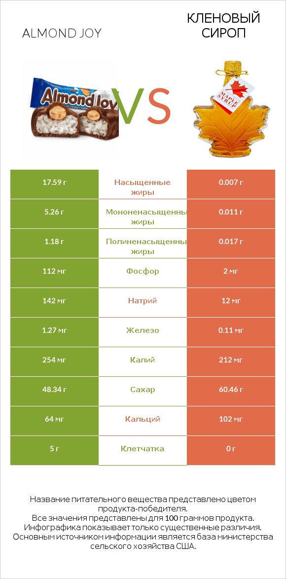 Almond joy vs Кленовый сироп infographic