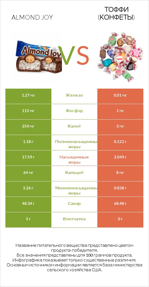 Almond joy vs Тоффи (конфеты) infographic