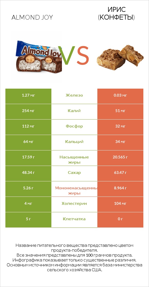 Almond joy vs Ирис (конфеты) infographic