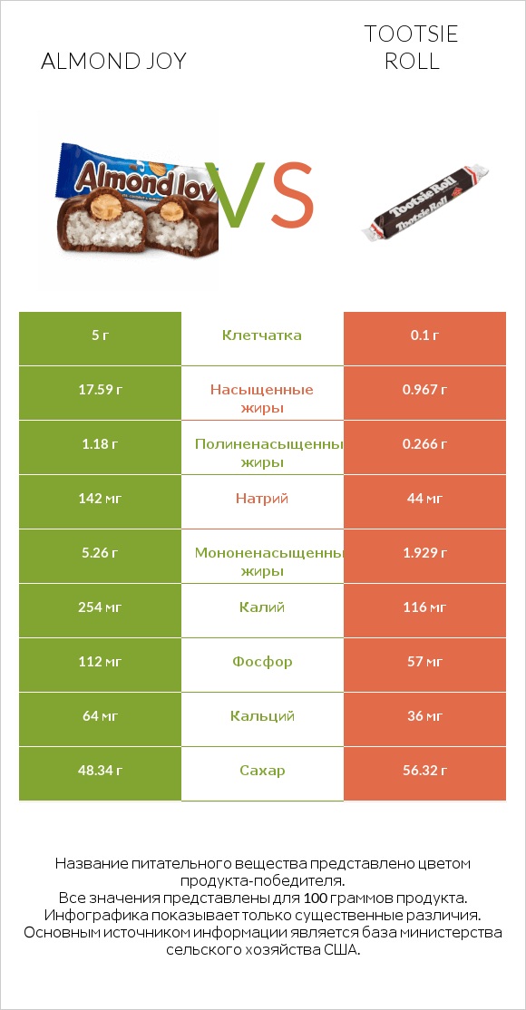 Almond joy vs Tootsie roll infographic